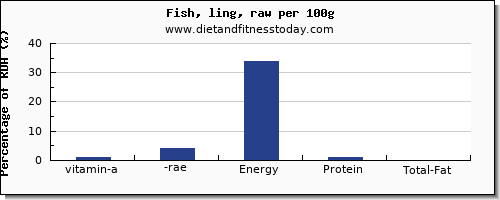 vitamin a, rae and nutrition facts in vitamin a in fish per 100g